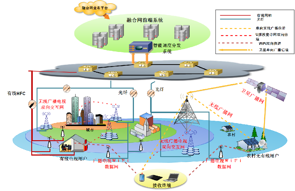 有線電視網(wǎng)絡(luò)建設(shè)
